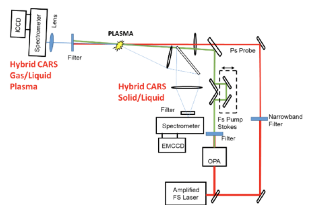 Sinfonía Bueno Observación Hybrid Coherent Anti-Stokes Raman Scattering – Princeton Collaborative Low  Temperature Plasma Research Facility